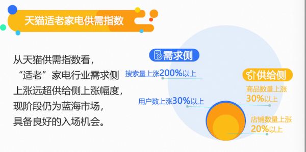 银发市场蓄势待发，去年天猫“适老家电”搜索增200%