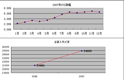 中国cpi十年走势图_cpi高于gdp(3)