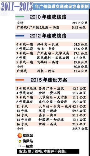 广州轨道交通基本方案