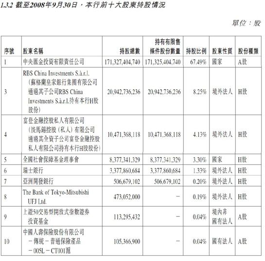 建行及中行的前十大股东及股价变化_银行_经
