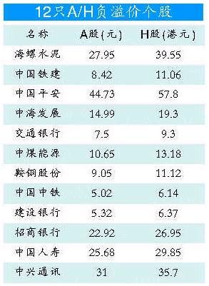 AH股价倒挂个股达12只_股票_经济观察网_20