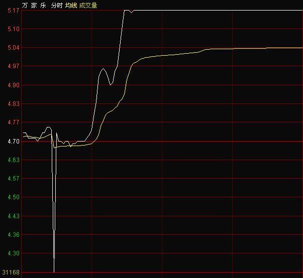 从跌停到涨停 万家乐有被操纵嫌疑_股票_经济