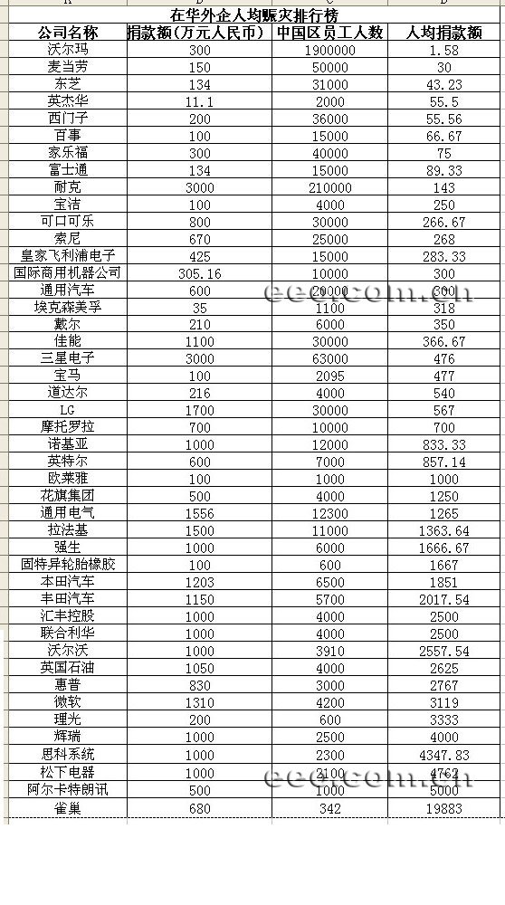 在华外企人均善款排行榜_寒野
