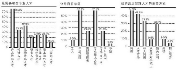公司治理:不满意MBA 2006年8月底,记者前往长沙经济技术开发区拜访湖南瑞翔新材料有限公司CEO唐顺国时,他刚刚开了高级管理人员会议回来。会议的内容是讨论正在进行中的股改,将有限责任公司改为股份有限公司,建立更有效的内控制度,设立审计专员、法务专员等,以实现更规范的管理,为上市做准备。 并不是所有的中小企业都能顺利完成这一步。大量的统计调查结果表明,管理问题是造成中小企业大量破产的首要原因,中小企业在发展过程中要克服的最大障碍是缺乏管理能力和技巧,以及各种各样的管理不当行为。南开大学公司治理研究