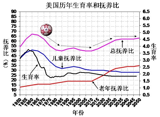 美国人口生育率_外媒头条 美国人口增长率创80年新低(2)