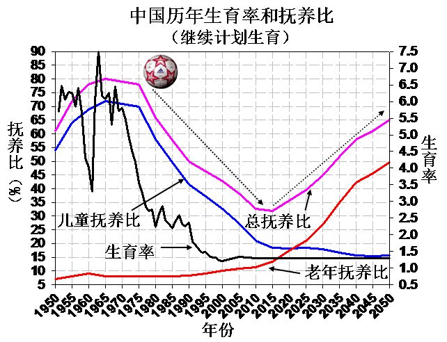 中国人口红利现状_人口红利 博弈论