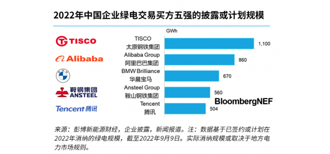 2022中国企业绿电采购排行榜发布 阿里蝉联科技行业第一