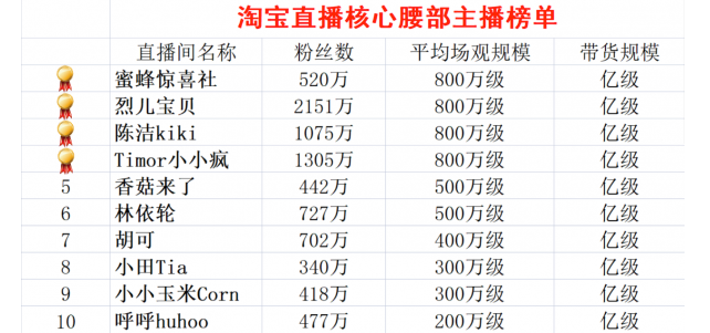 天猫双11前，淘宝直播腰部主播GMV每月涨50%以上