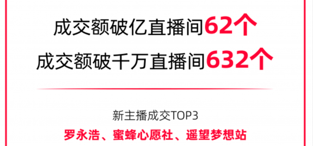 天猫双11淘宝诞生62个破亿直播间，罗永浩成交额领涨新主播