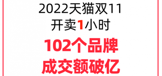 消费强劲！天猫双11开卖首小时102个品牌成交额过亿，国货品牌超半数