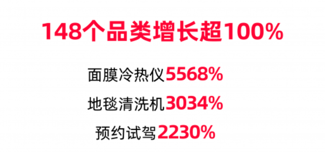 天猫双11涌现一大波“黑马”，148个趋势品类增速超100%