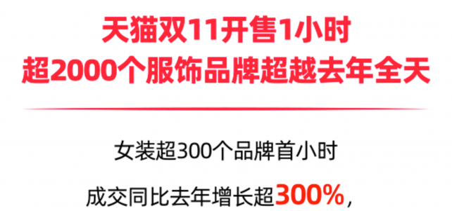 消费强劲！天猫双11超2000个服饰品牌开卖首小时超去年全天
