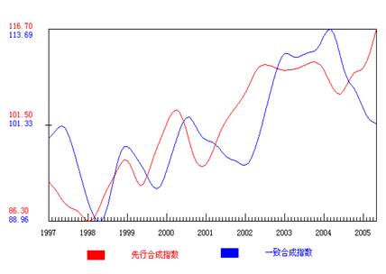 gdp计量模型(2)